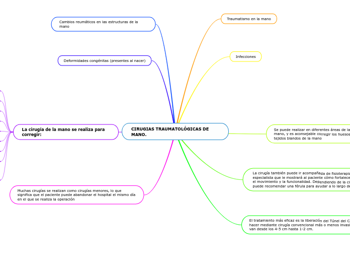 CIRUGIAS TRAUMATOLÓGICAS DE MANO.