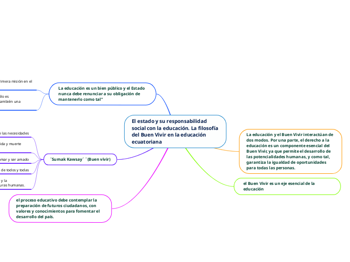 El estado y su responsabilidad social con la educación. La filosofía del Buen Vivir en la educación ecuatoriana