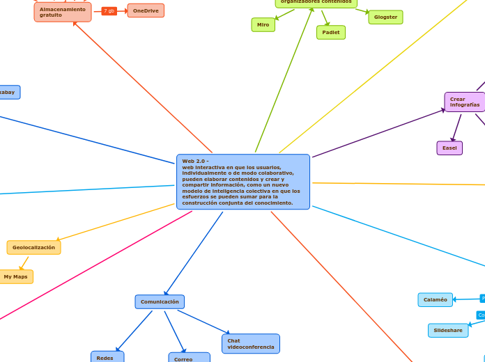 Web 2.0 - 
web interactiva en que los usuarios, individualmente o de modo colaborativo, pueden elaborar contenidos y crear y compartir información, como un nuevo modelo de inteligencia colectiva en que los esfuerzos se pueden sumar para la construcción conjunta del conocimiento.