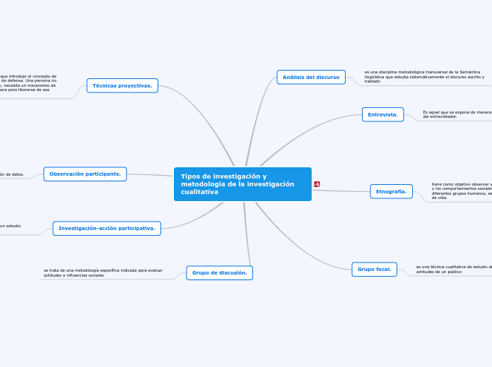 Tipos de investigación y metodología de la investigación cualitativa