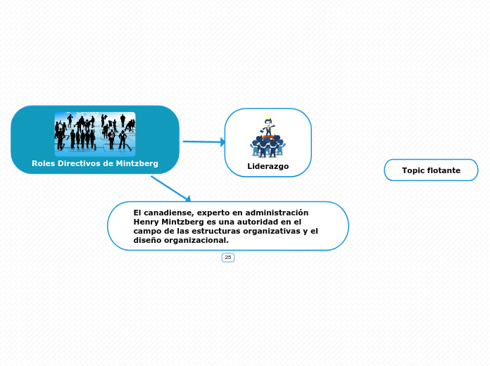 Roles Directivos de Mintzberg