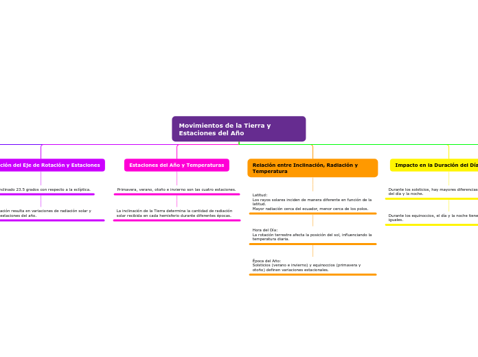 Movimientos de la Tierra y Estaciones del Año