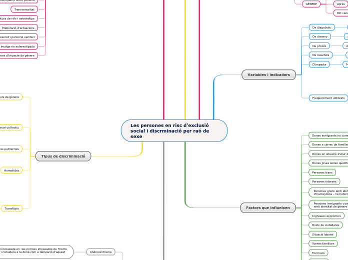 Les persones en risc d'exclusió social i discrminació per raó de sexe