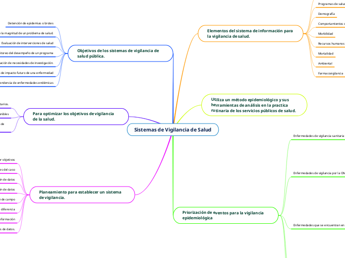 Sistemas de Vigilancia de Salud