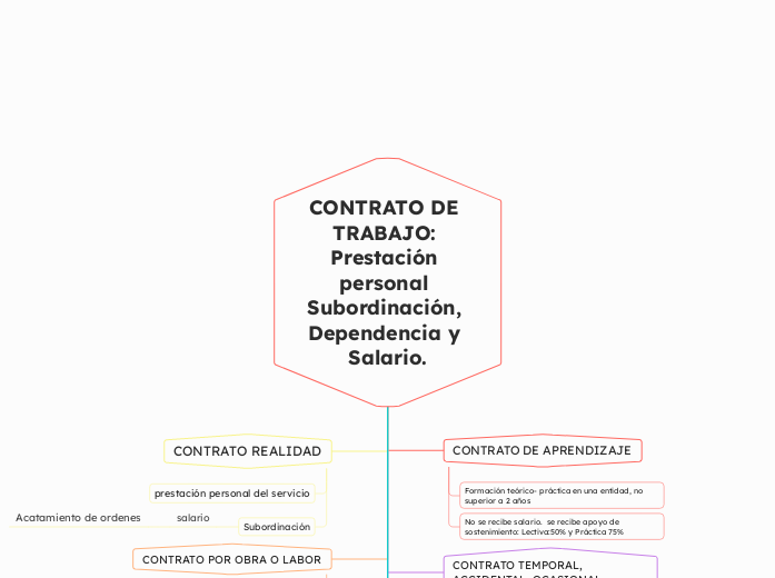 CONTRATO DE TRABAJO: Prestación personal Subordinación, Dependencia y Salario.