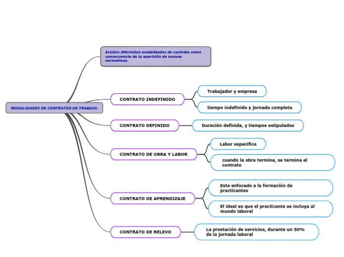 MODALIDADES DE CONTRATOS DE TRABAJO.