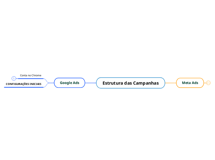 Estrutura das Campanhas