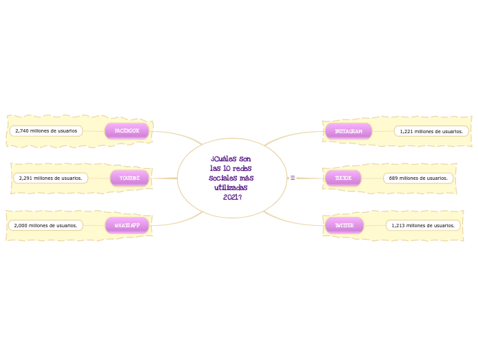 ¿Cuáles son las 10 redes sociales más utilizadas 2021?