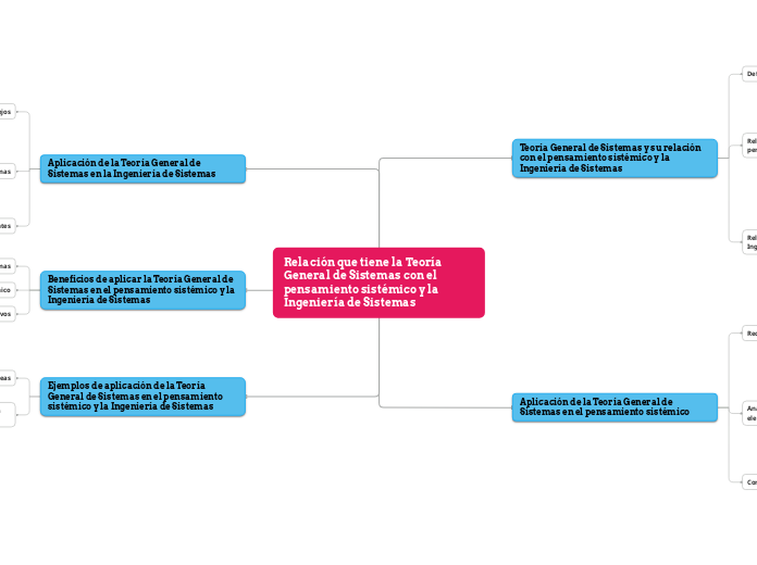 Relación que tiene la Teoría General de Sistemas con el pensamiento sistémico y la Ingeniería de Sistemas
