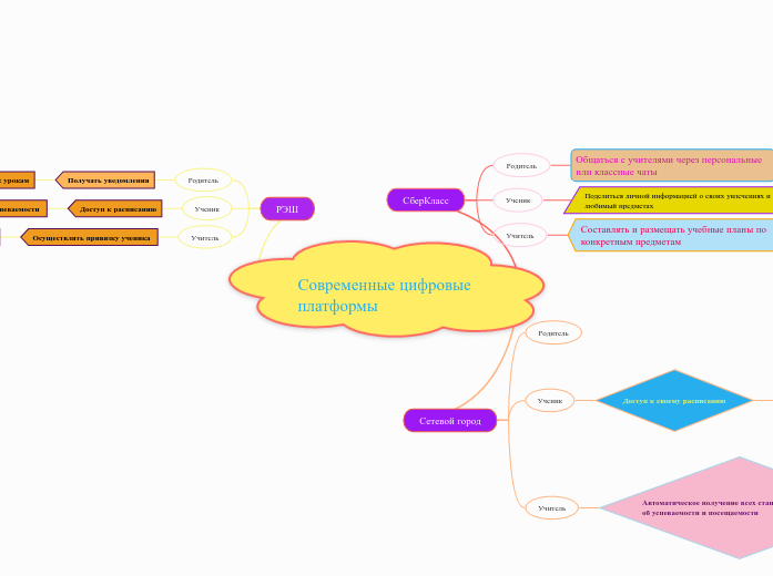 Современные цифровые платформы