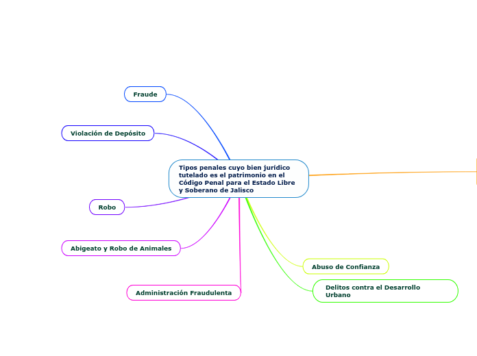 Tipos penales cuyo bien jurídico tutelado es el patrimonio en el Código Penal para el Estado Libre y Soberano de Jalisco