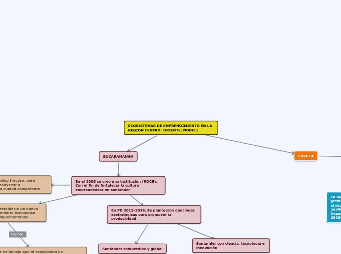 ECOSISTEMAS DE EMPRENDIMIENTO EN LA REGION CENTRO- ORIENTE, NODO 1