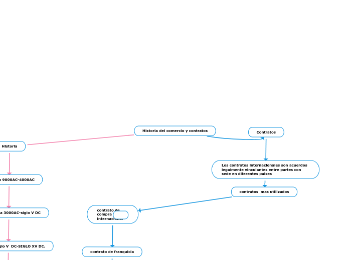 Historia del comercio y contratos