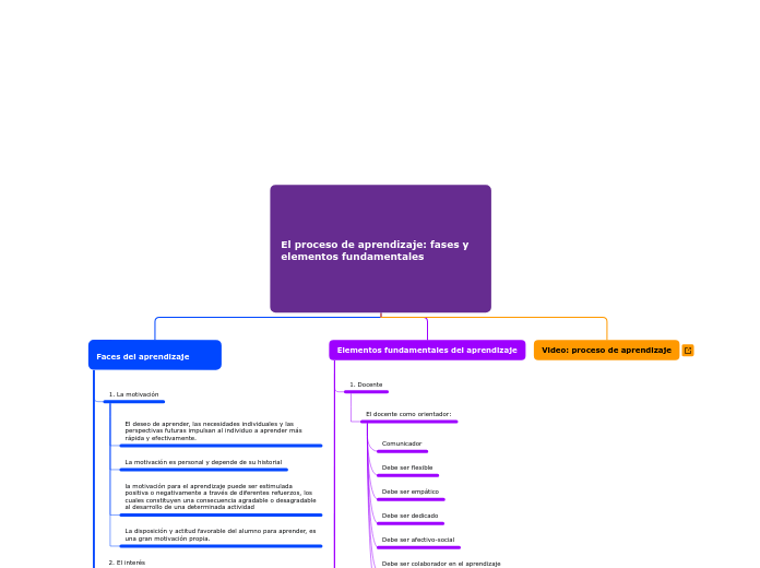 El proceso de aprendizaje: fases y elementos fundamentales 