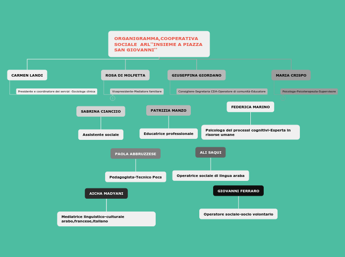 ORGANIGRAMMA,COOPERATIVA SOCIALE  ARL''INSIEME A PIAZZA SAN GIOVANNI''