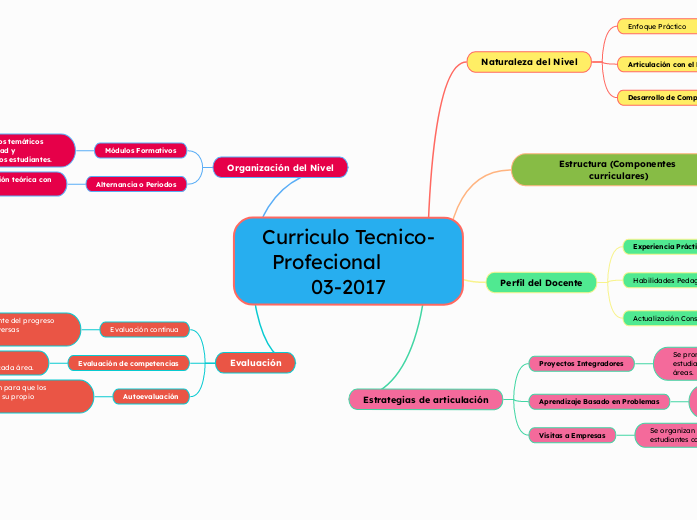 Curriculo Tecnico-Profecional        03-2017