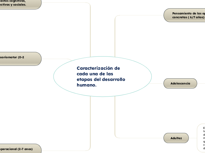 Caracterización de cada una de las etapas del desarrollo humano.