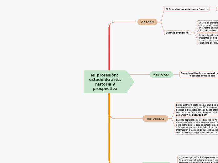 Mi profesión: estado de arte,
 historia y prospectiva