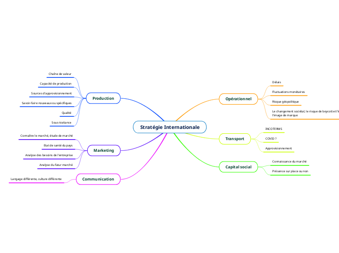 Stratégie Internationale