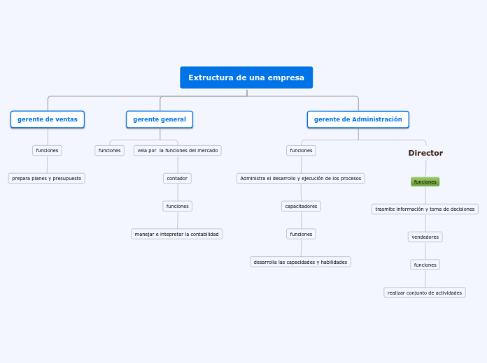 Extructura de una empresa