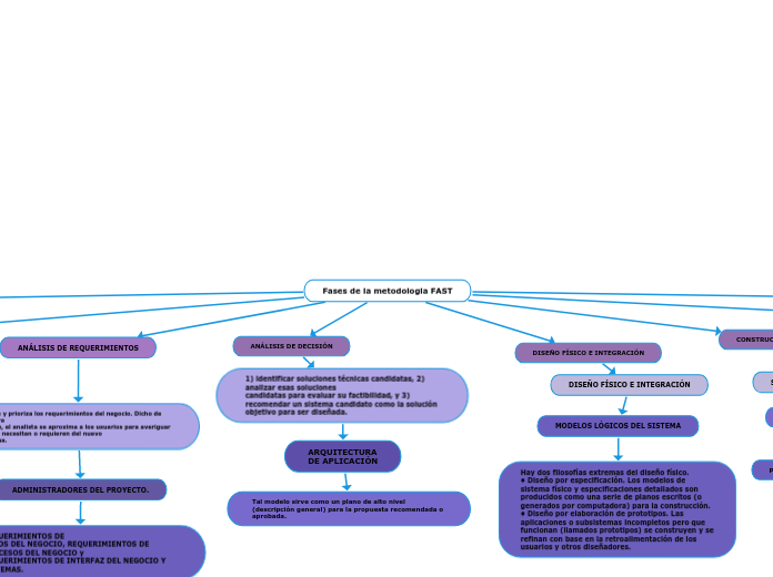 Fases de la metodologia FAST