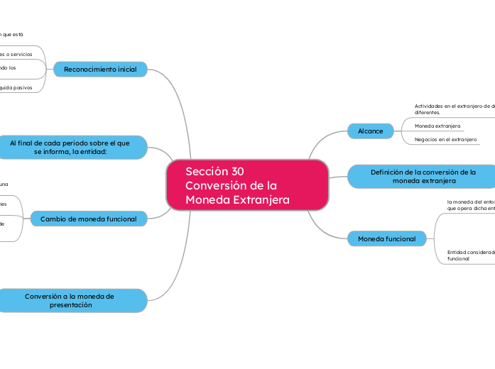 Sección 30Conversión de la Moneda Extranjera