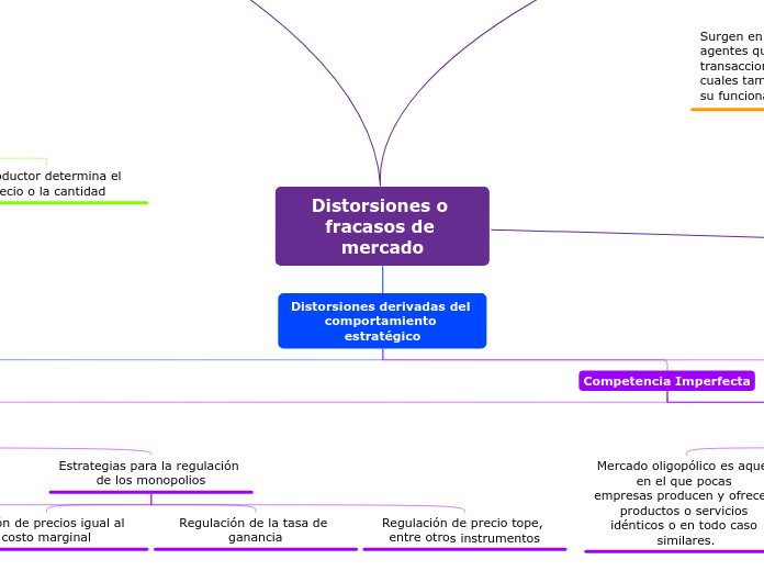 Distorsiones o fracasos de mercado