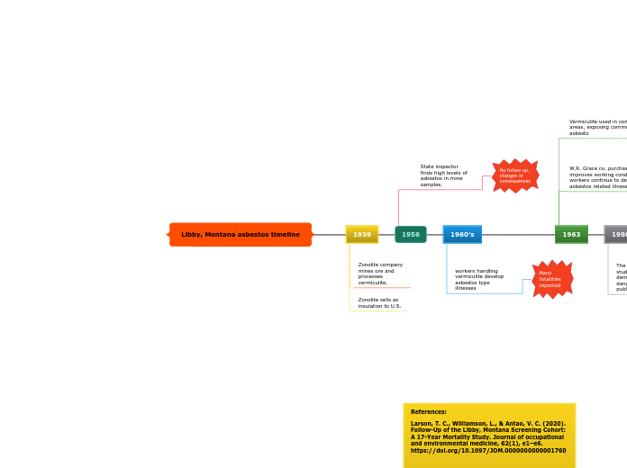 Libby, Montana asbestos timeline