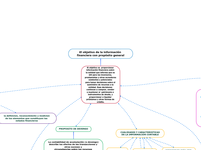 El objetivo de la información financiera con propósito general