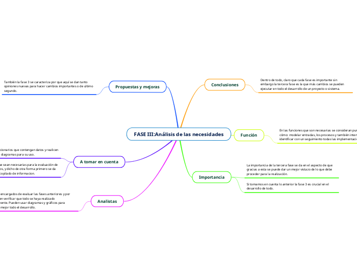 FASE III:Análisis de las necesidades