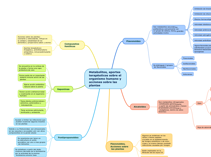 Metabolitos, aportes
terapéuticos sobre el
organismo humano y 
acciones sobre las 
plantas
