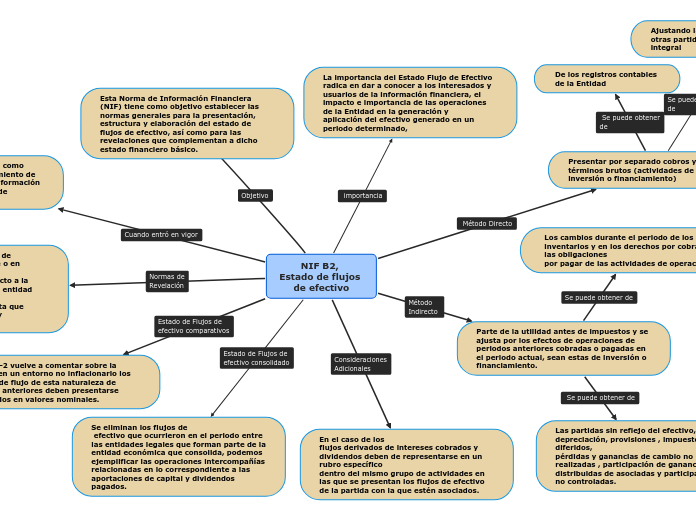 NIF B2, Estado de flujos de efectivo