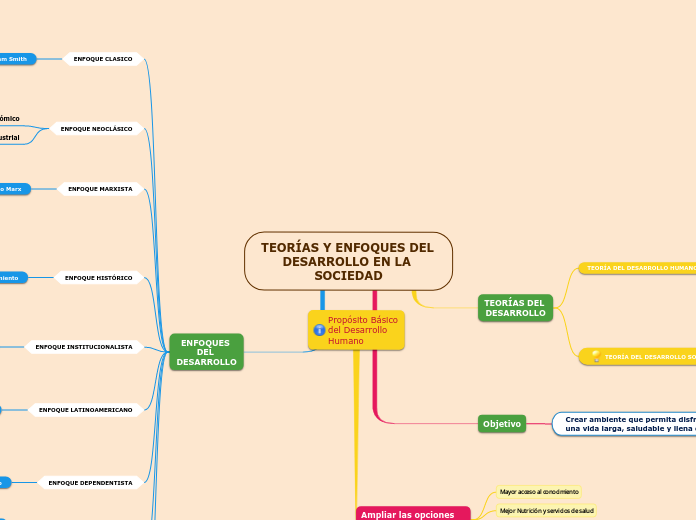 TEORÍAS Y ENFOQUES DEL DESARROLLO EN LA SOCIEDAD