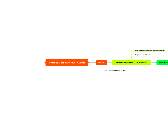 PROCESO DE CONTRATACIÓN