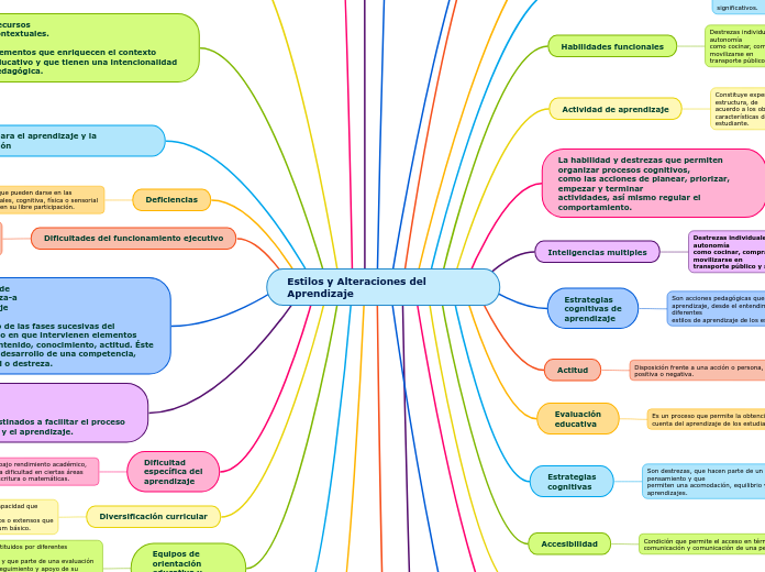 Estilos y Alteraciones del Aprendizaje