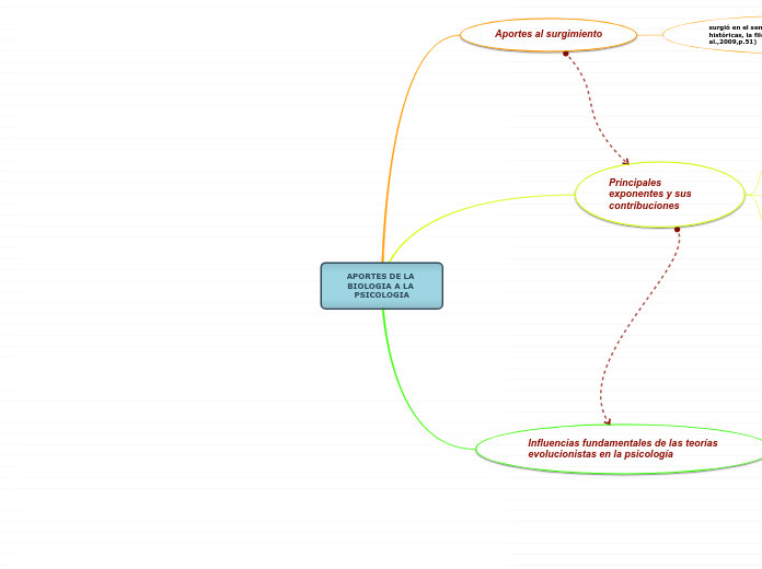 APORTES DE LA BIOLOGIA A LA PSICOLOGIA