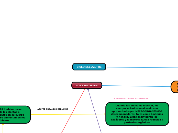 CICLO DEL AZUFRE