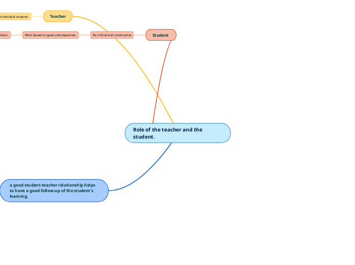 Role of the teacher and the student.