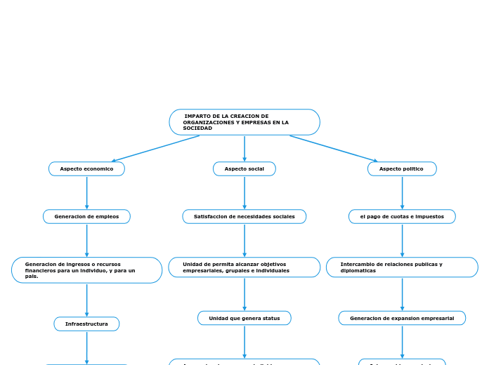  IMPARTO DE LA CREACION DE ORGANIZACIONES Y EMPRESAS EN LA SOCIEDAD