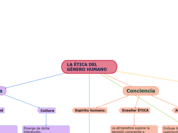 LA ÉTICA DEL GÉNERO HUMANO