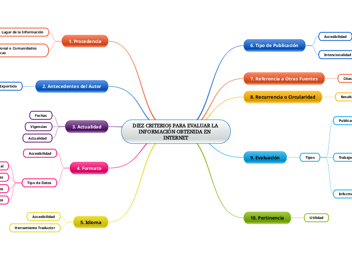 DIEZ CRITERIOS PARA EVALUAR LA INFORMACIÓN OBTENIDA EN  INTERNET