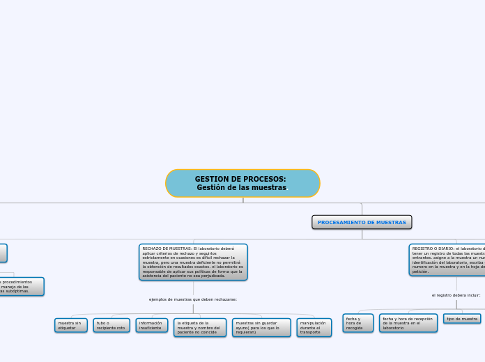 GESTION DE PROCESOS:  Gestión de las muestras.