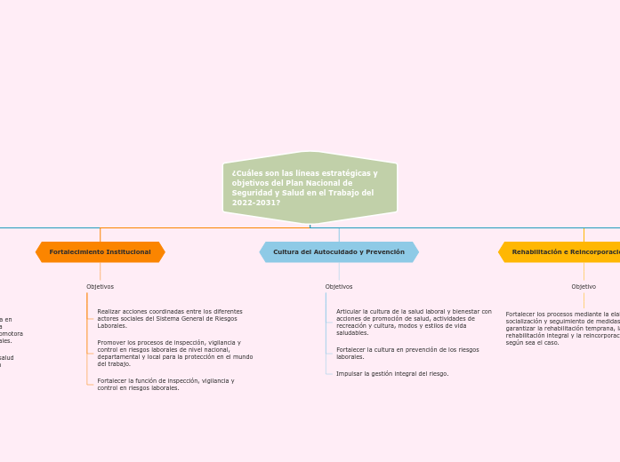 Mapa conceptual  Reconocimiento de Conceptos Básicos  de Medicina Preventiva y del Trabajo.