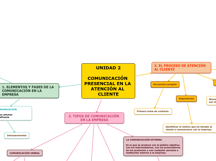 UNIDAD 2

COMUNICACIÓN PRESENCIAL EN LA ATENCIÓN AL CLIENTE