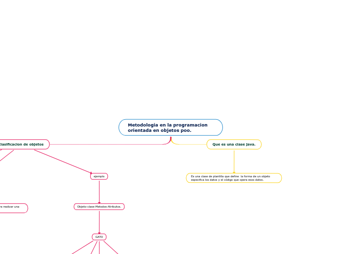 Metodologia en la programacion orientada en objetos poo.