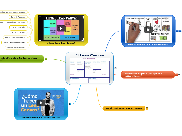 El Lean Canvas