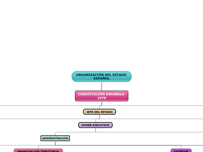 ORGANIZACIÓN DEL ESTADO ESPAÑOL