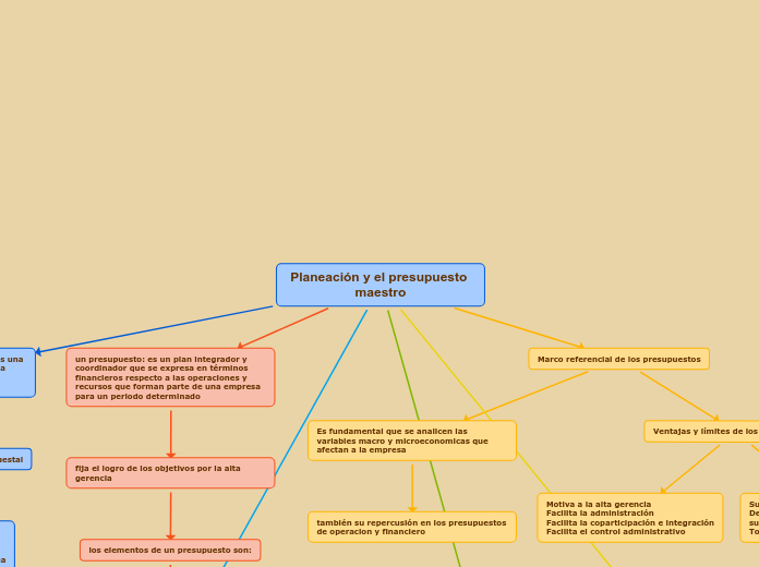 Planeación y el presupuesto maestro