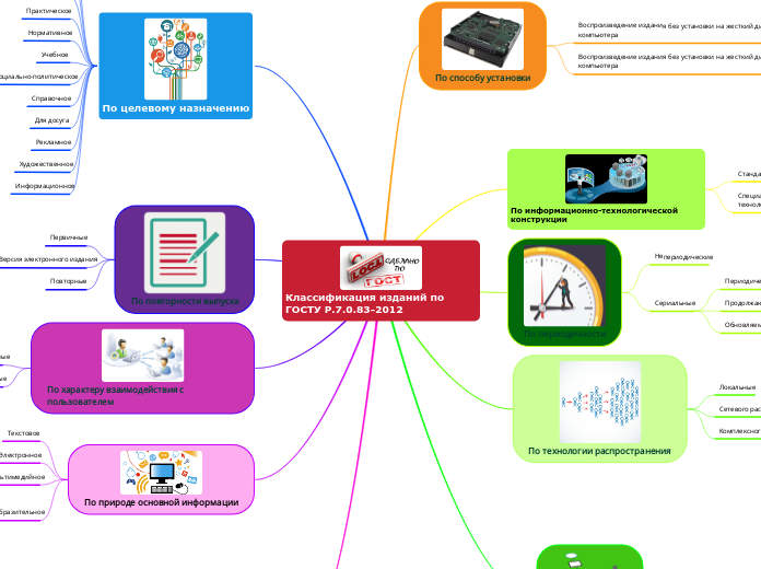 Классификация изданий по ГОСТУ Р.7.0.83-2012