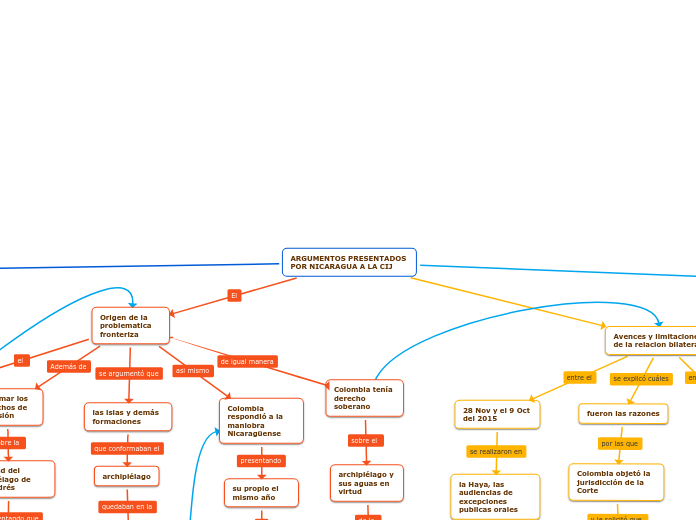 ARGUMENTOS PRESENTADOS POR NICARAGUA A LA CIJ